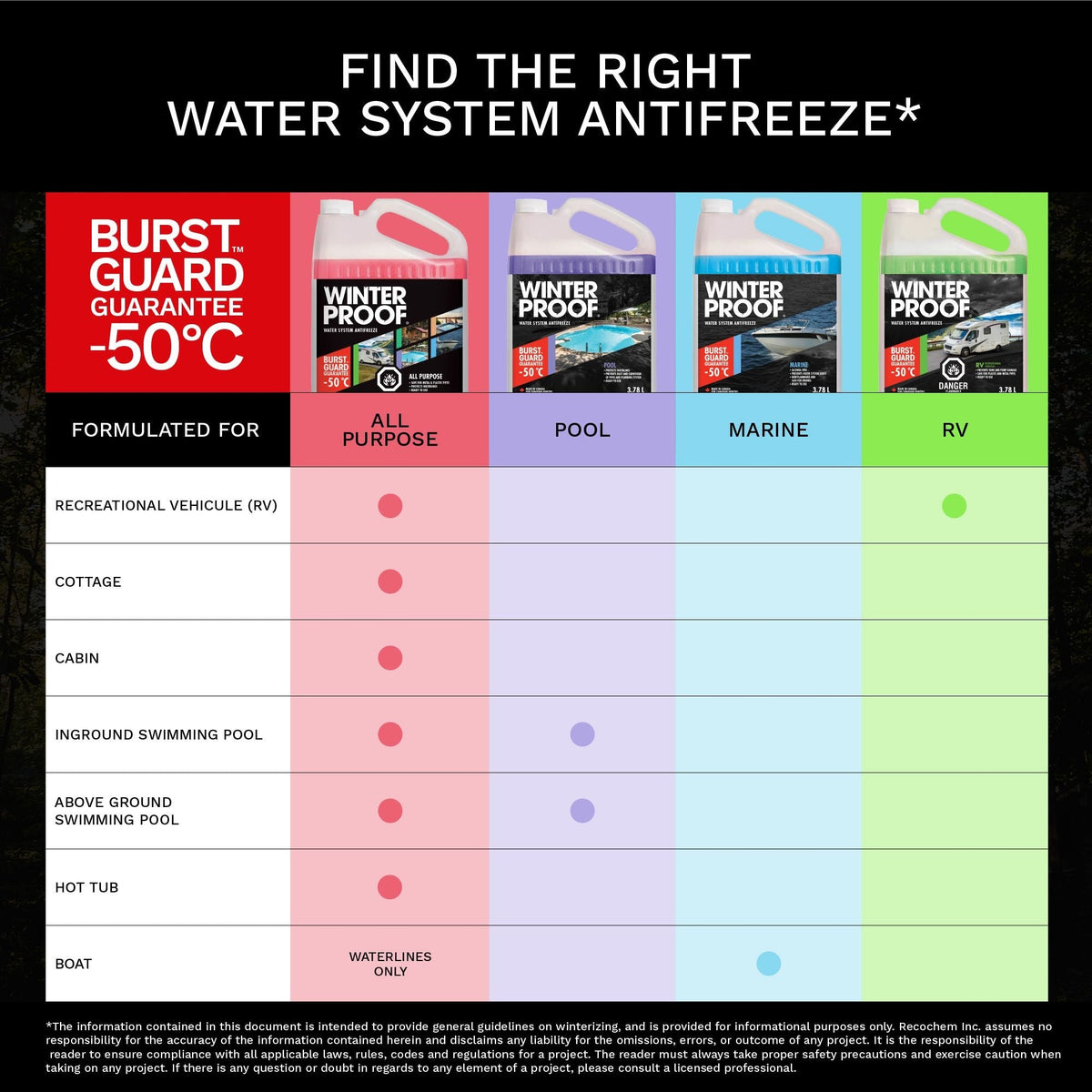 WinterProof - Pool Water System Antifreeze with BurstGuard Guarantee -50°C, 3.78 L